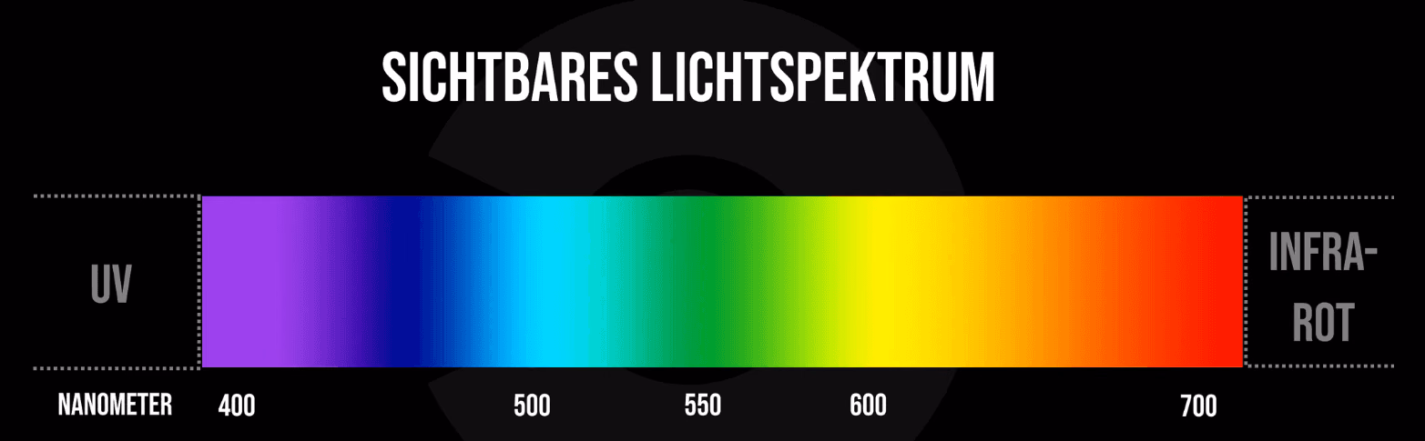 Grafik des sichtbaren Lichtspektrums von Ultraviolett bis Infrarot mit Wellenlaengen in Nanometern